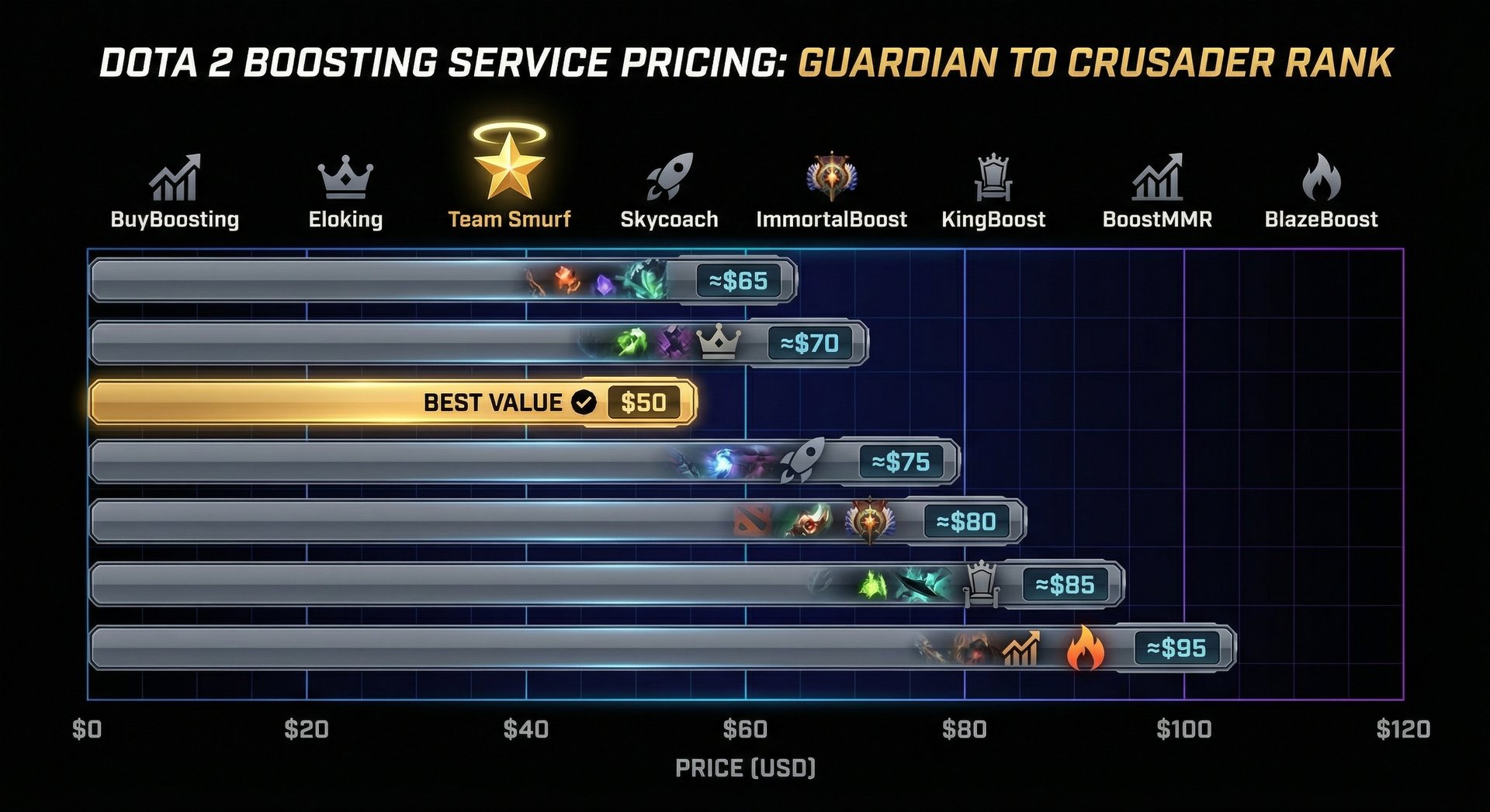 Dota 2 Boosting Service Pricing Comparison Chart