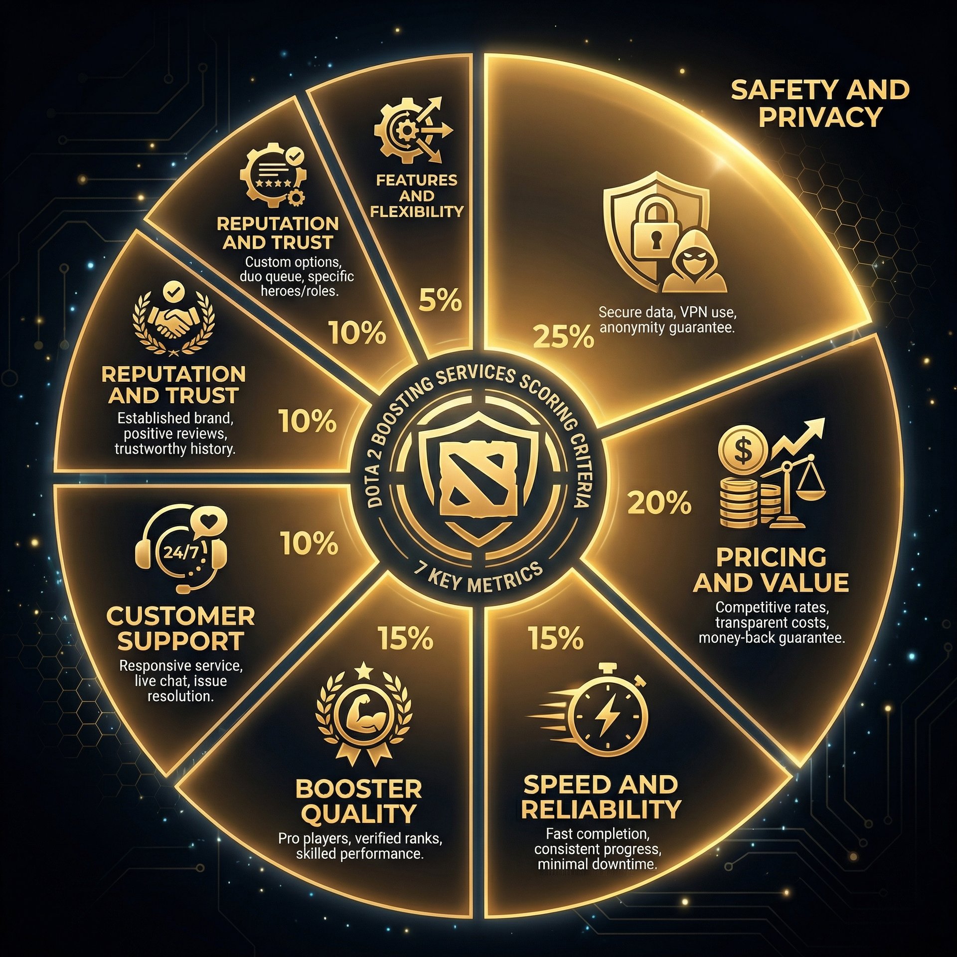 Dota 2 Boosting Services Scoring Criteria Pie Chart