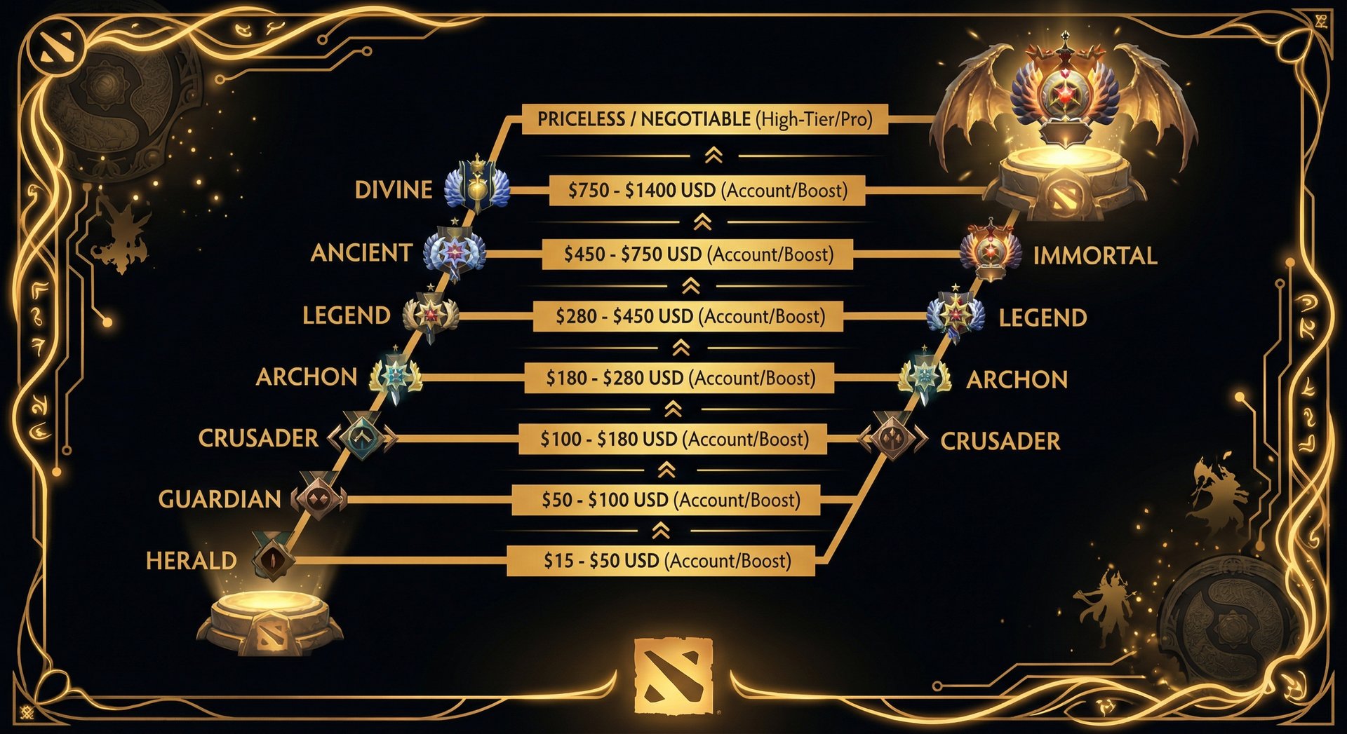 Visual pricing ladder/infographic showing the cost progression from Herald through Immortal, with price ranges at each rank t