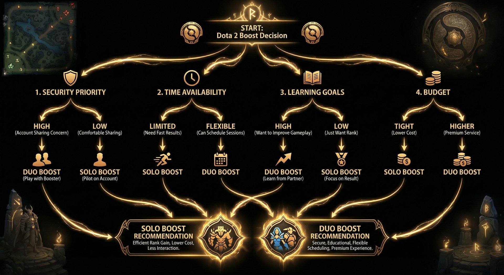 Visual decision flowchart with branching paths based on security priority, time availability, learning goals, and budget lead
