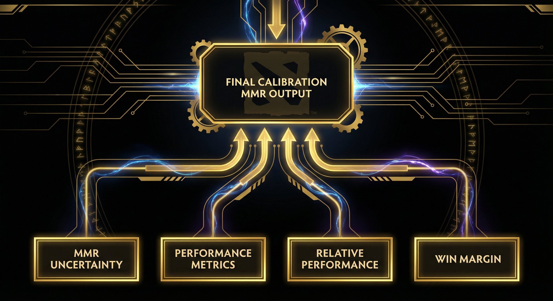 Diagram showing the hidden calibration variables — MMR uncertainty, performance metrics, relative performance, win margin — a