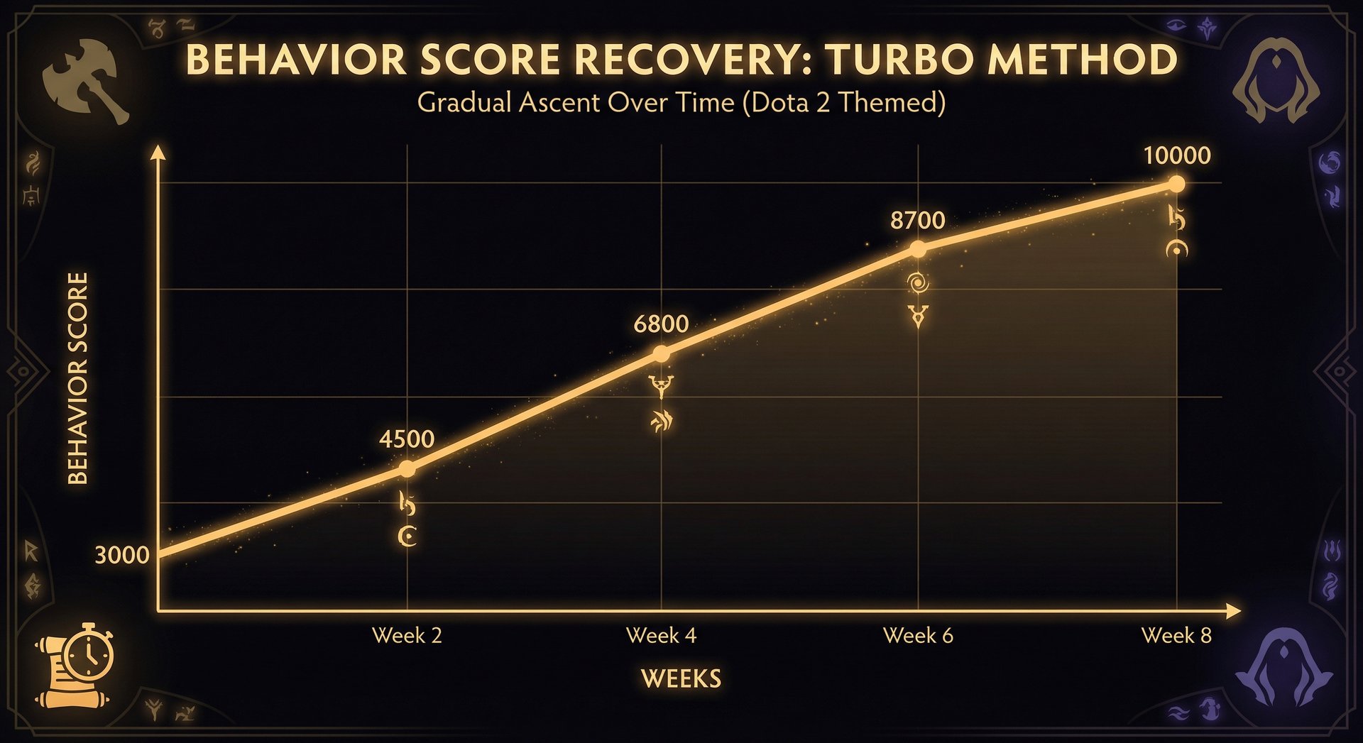 A graph showing behavior score recovery over time using the Turbo method, with a gradually ascending line from 3000 to 10000 