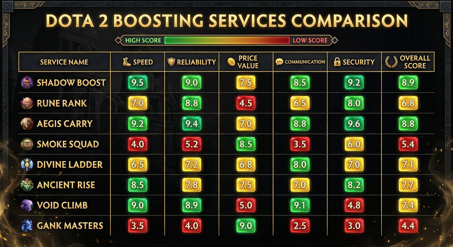 A comparison chart showing all 8+ boosting services side by side with scores across all categories, color-coded from green (h