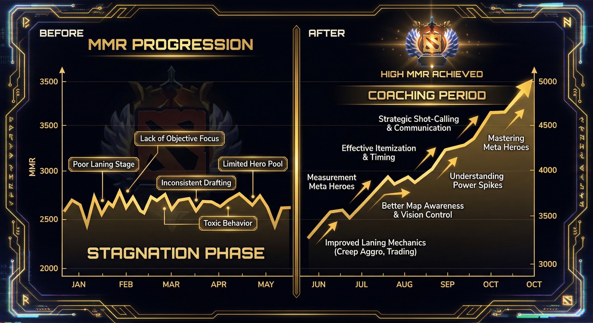 A before-and-after comparison showing a Dota 2 player's MMR graph: months of stagnation followed by a coaching period, then a