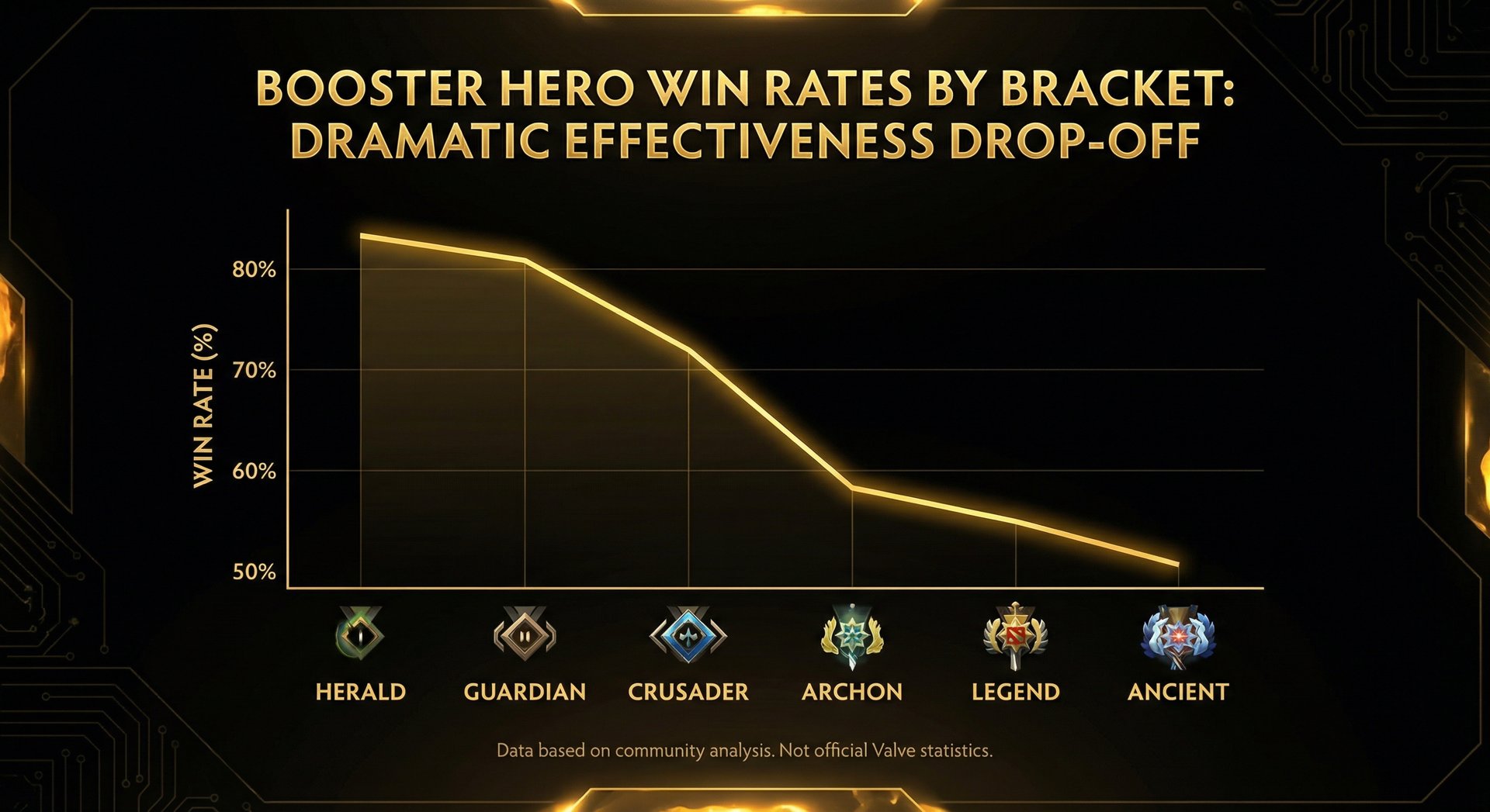 Chart showing booster hero win rates by bracket from Herald to Ancient, demonstrating the dramatic drop-off in effectiveness 