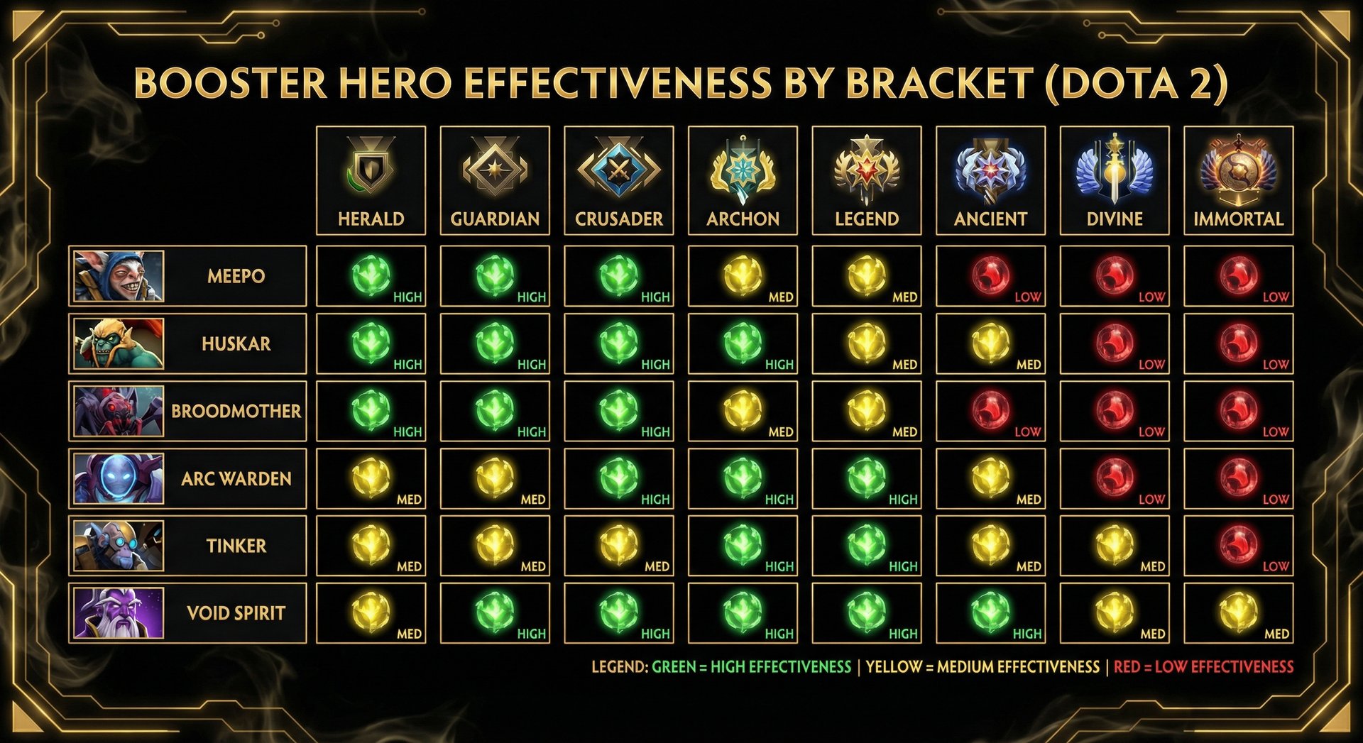 Infographic showing each booster hero's effectiveness by bracket, with green/yellow/red color coding from Herald to Immortal