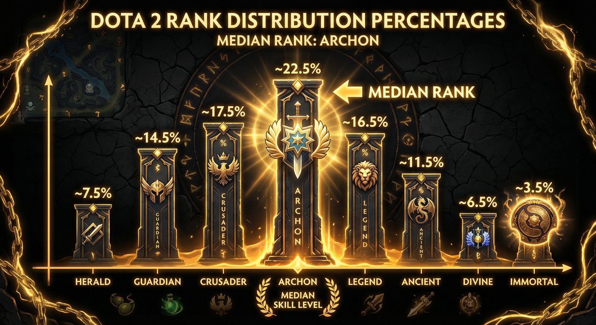 Pie chart or bar graph showing Dota 2 rank distribution percentages, with Archon highlighted as the median rank