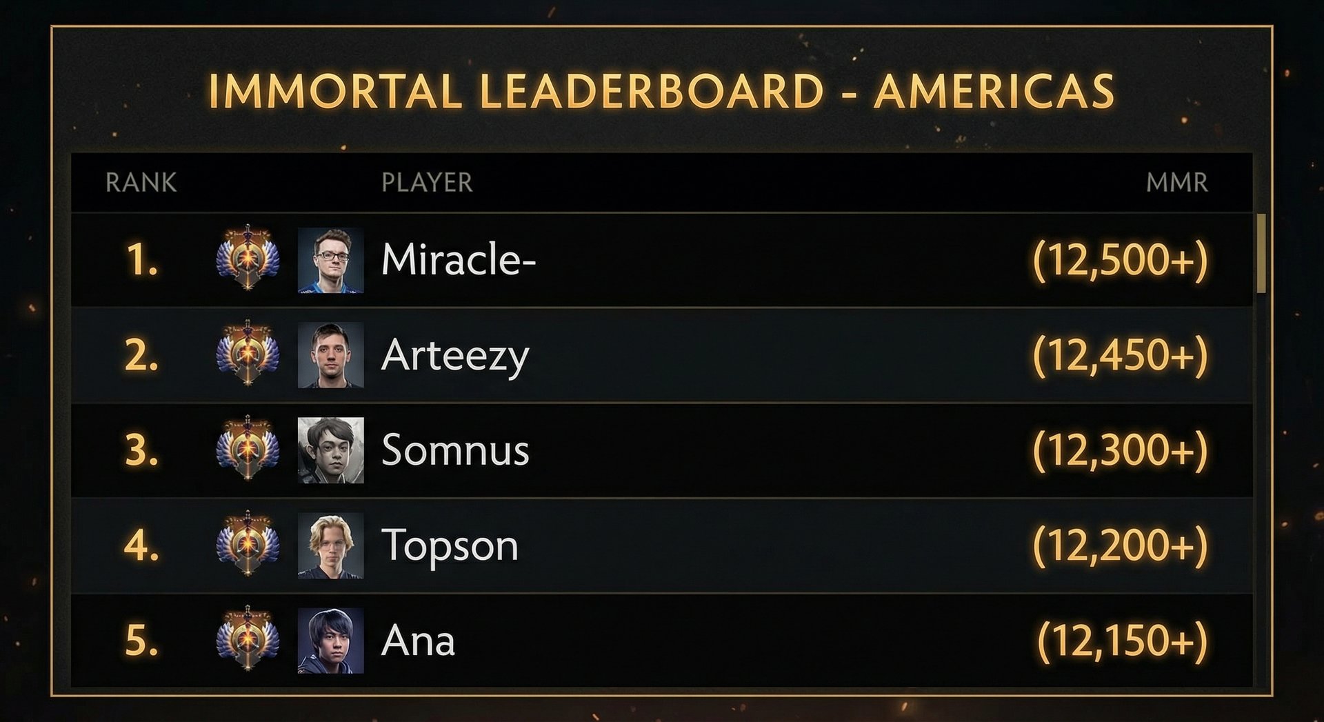 Screenshot of the Dota 2 Immortal leaderboard showing top players in a region, with their MMR and rank numbers visible