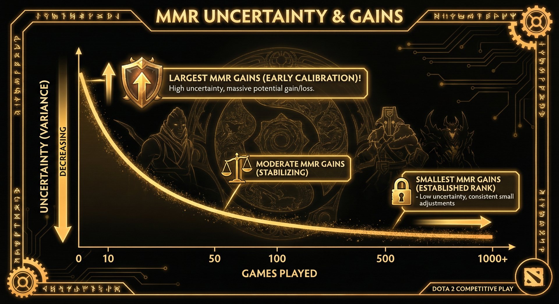 Graph showing how uncertainty decreases over games played, with annotations showing where MMR gains are largest