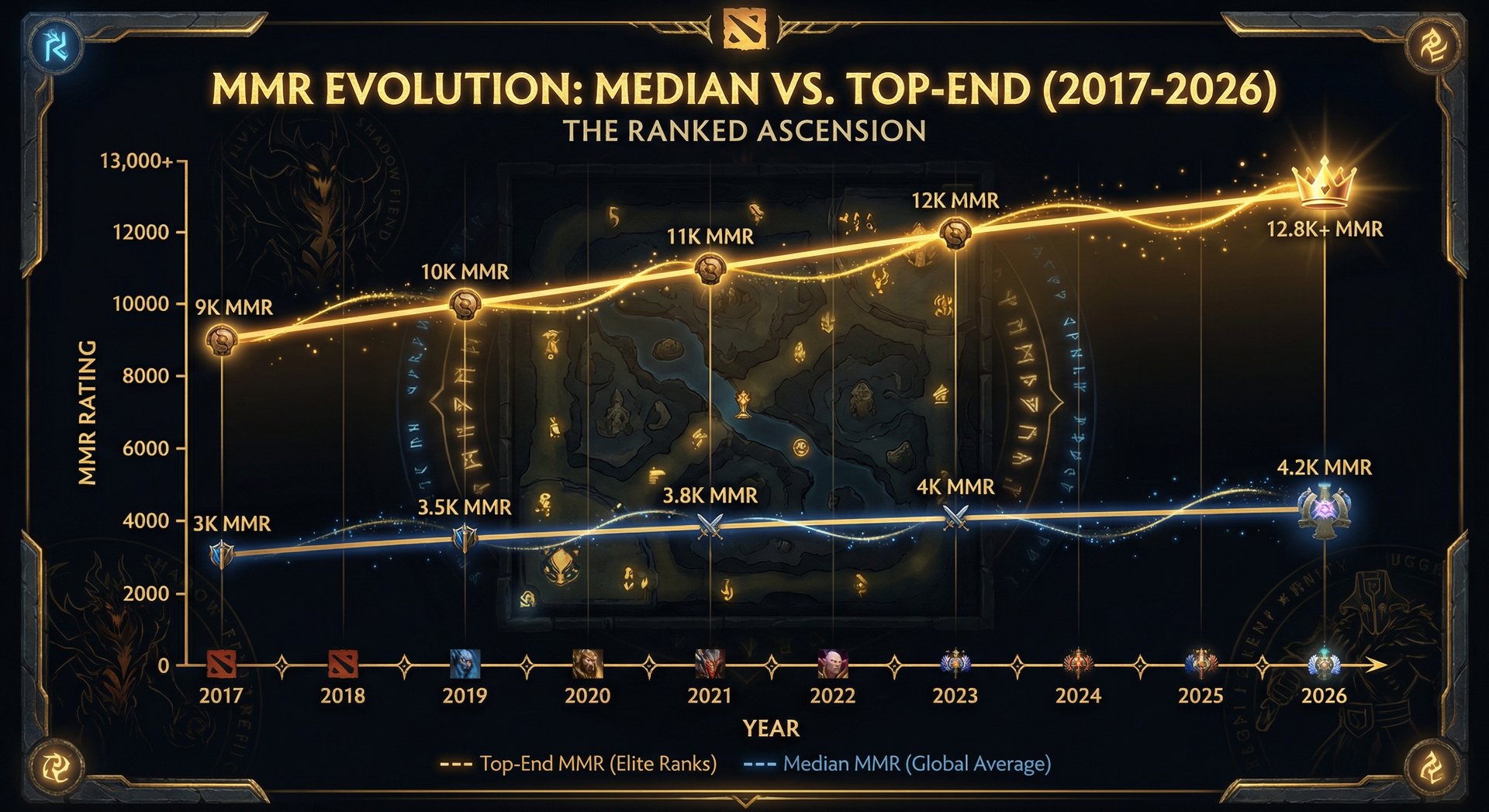 Line graph showing the change in median MMR and top-end MMR from 2017 to 2026