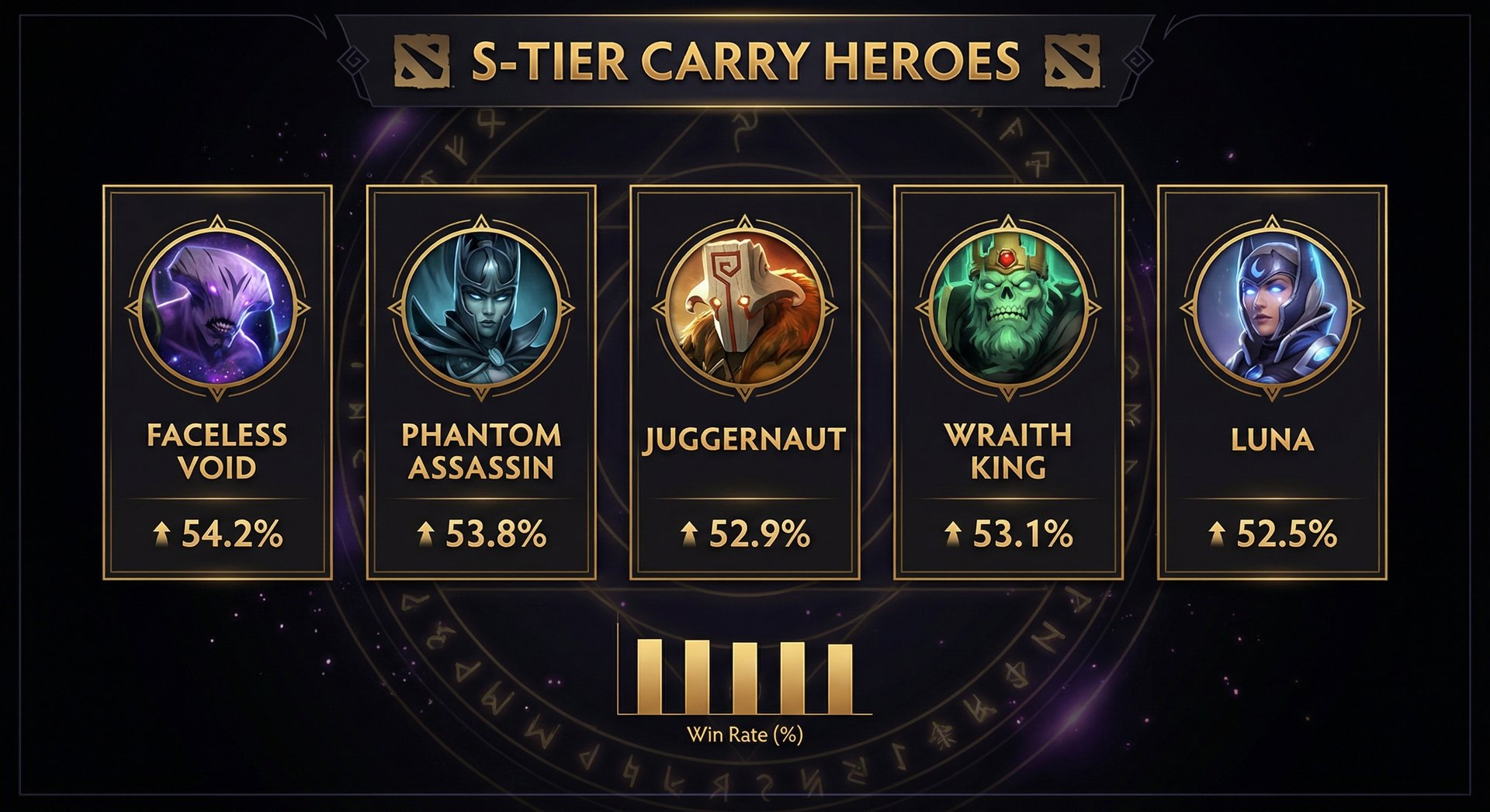 Dota 2 tier list infographic showing S-tier carry heroes (Faceless Void, PA, Juggernaut, Wraith King, Luna) with their icons 