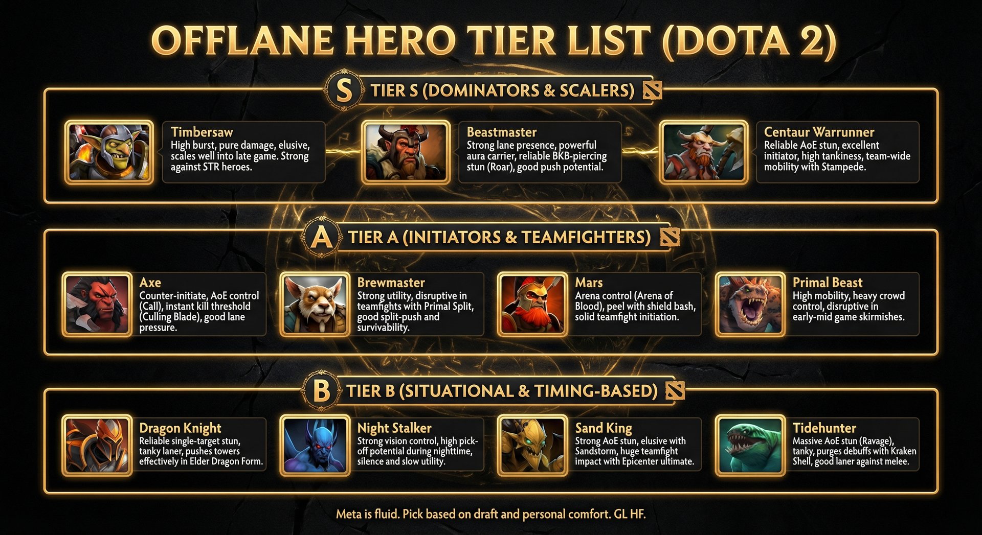 Tier list infographic for offlane heroes showing S/A/B tiers with hero icons and brief descriptions of their strengths