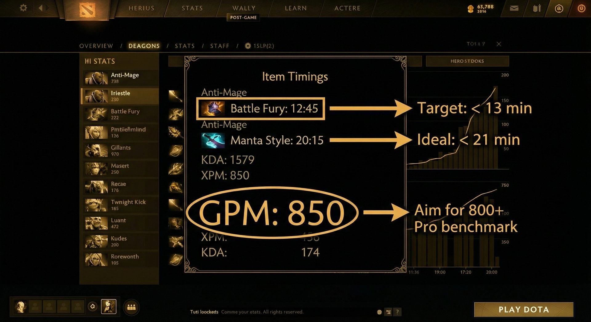 Screenshot of a Dota 2 post-game stats screen highlighting item timings and GPM, with annotations showing what benchmarks to 
