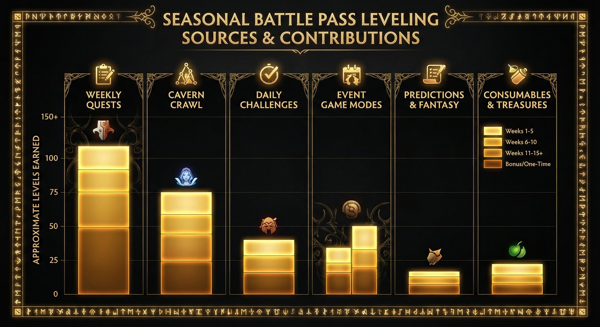 Comparison chart showing Battle Pass leveling sources and their approximate level contributions over the full season