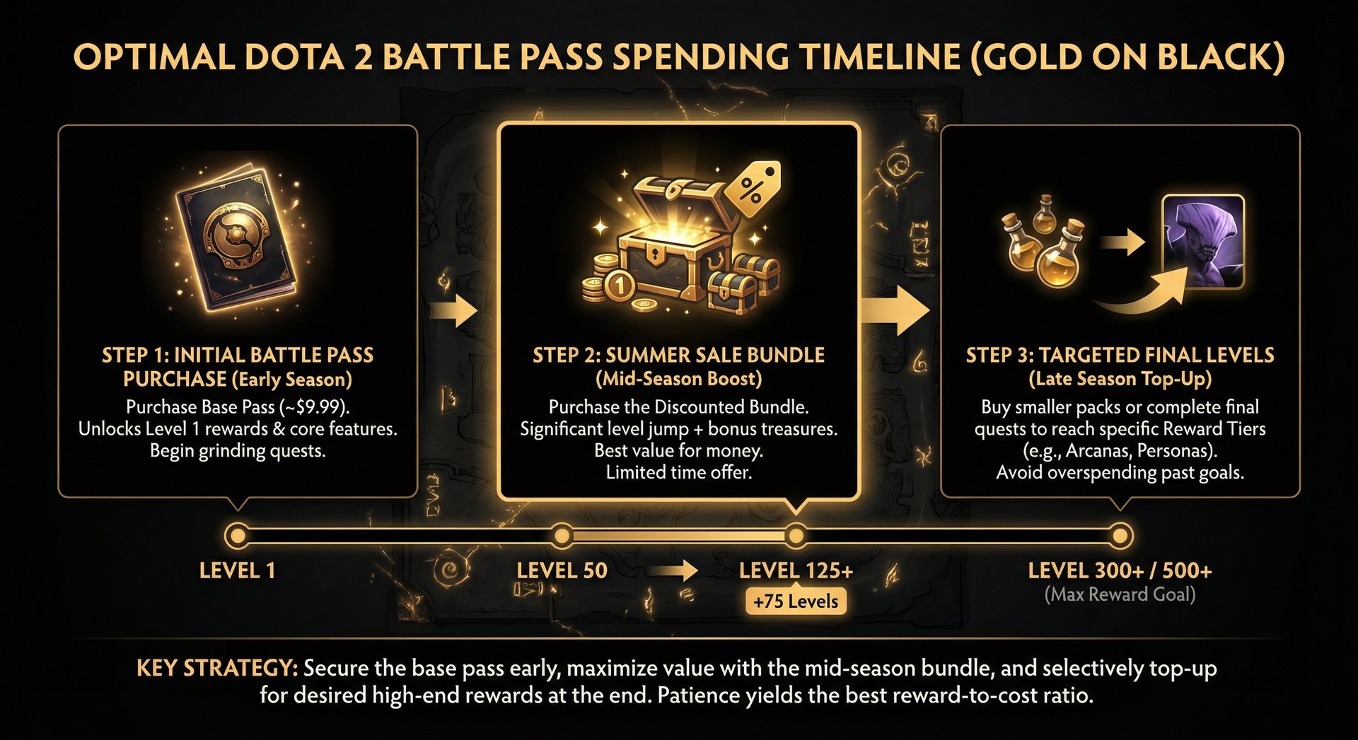 Step-by-step infographic showing the optimal Battle Pass spending timeline from purchase through Summer Sale Bundle to final 