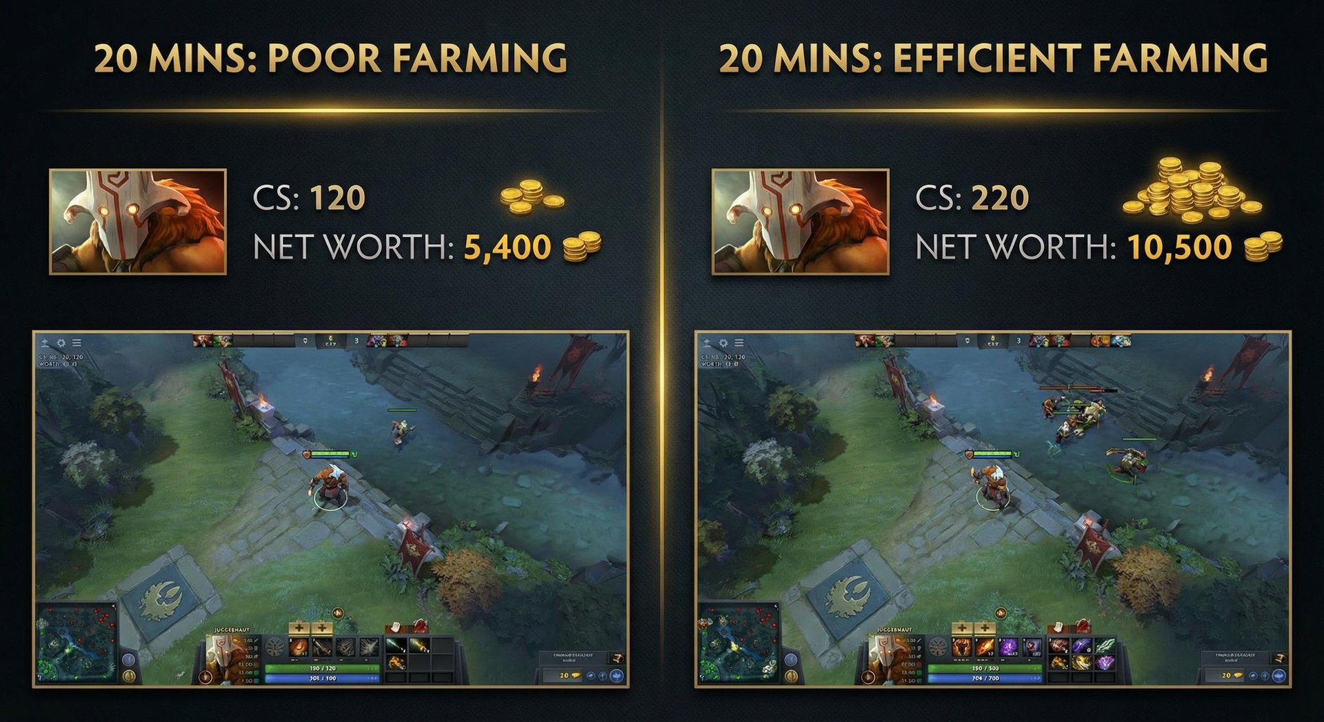 Split-screen showing the same hero at 20 minutes in two different games — one with 120 CS (poor farming) and one with 220 CS 