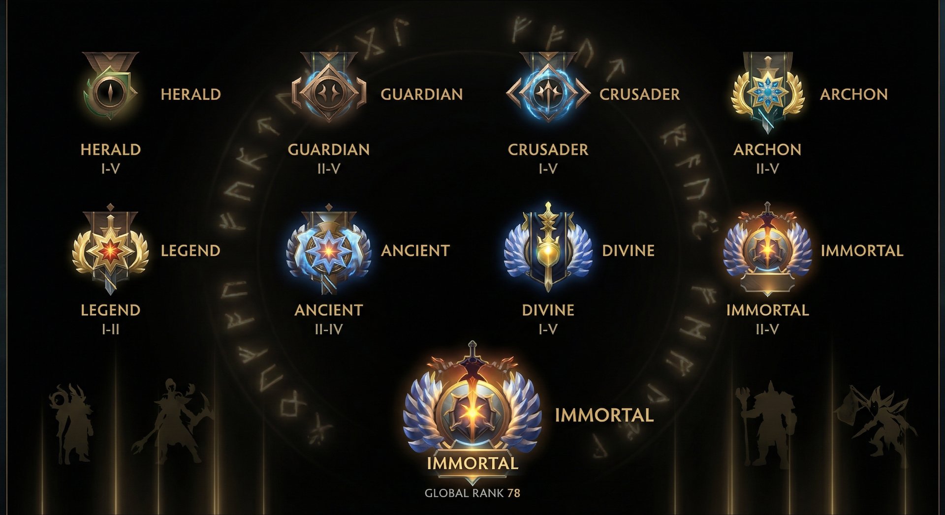 A screenshot of the current (2026) Dota 2 ranked medals display, showing all medal tiers from Herald to Immortal with their v