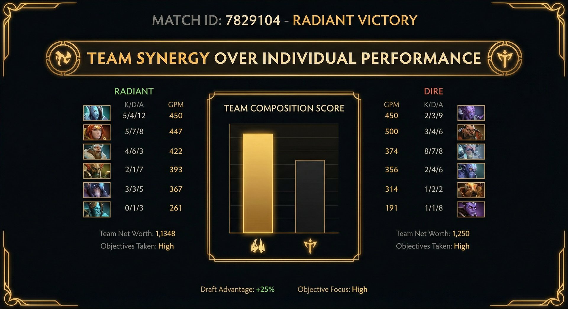 Screenshot of a post-game scoreboard highlighting a game won through strong drafting despite individual hero performance bein