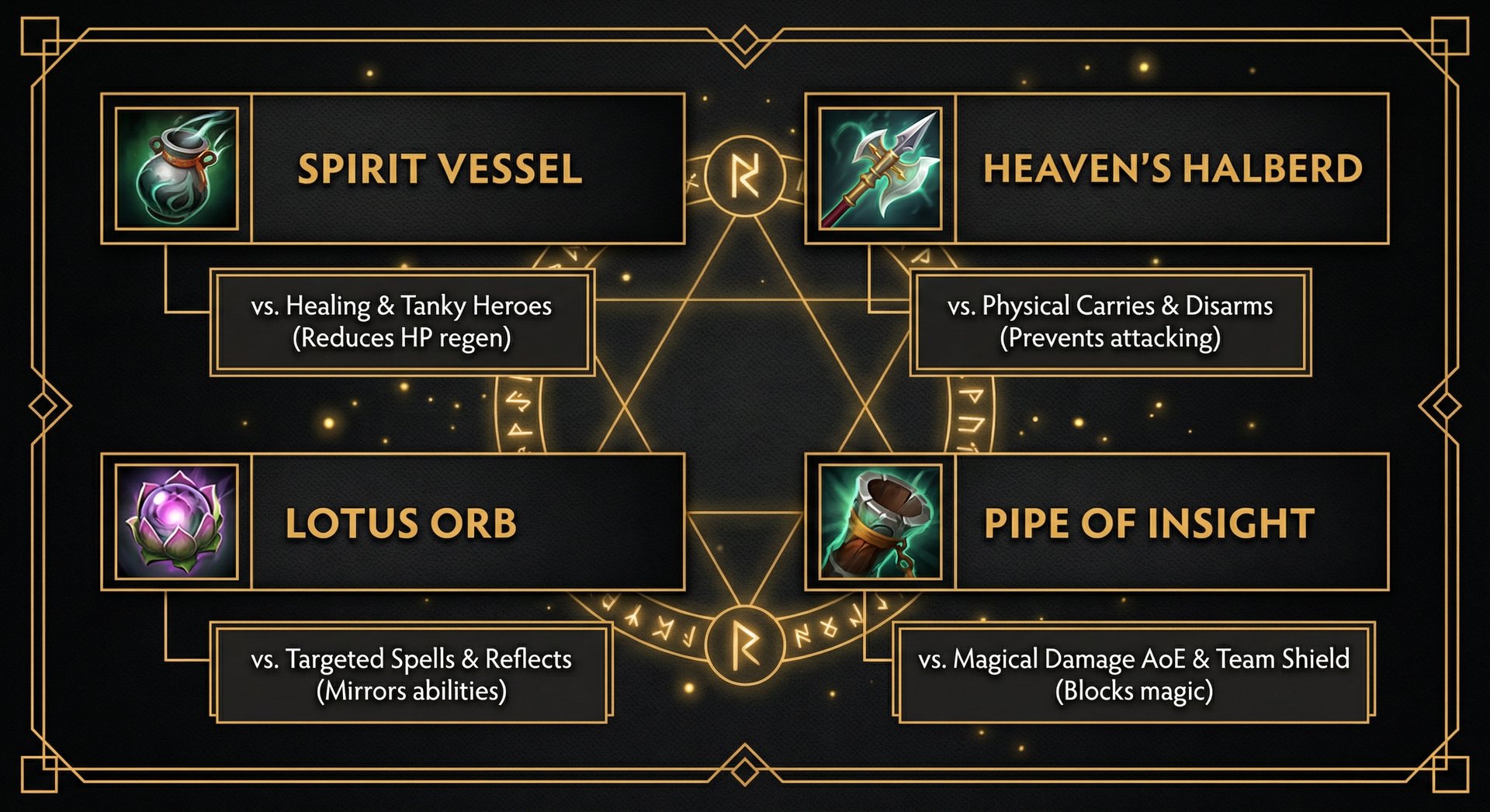 Collage showing underrated Dota 2 items like Spirit Vessel, Heavens Halberd, Lotus Orb, and Pipe of Insight with brief annota