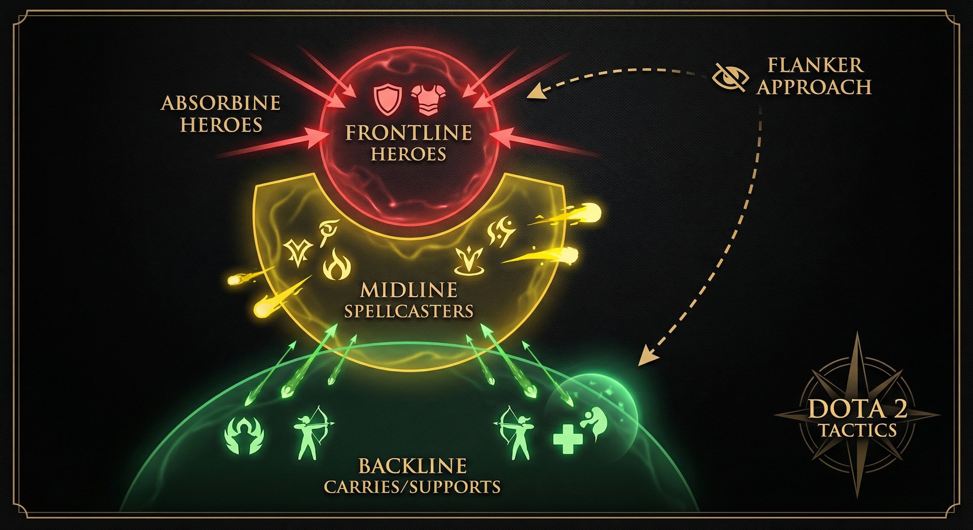 Tactical diagram of a teamfight showing frontline heroes (red zone) absorbing damage, midline damage dealers (yellow zone) ca