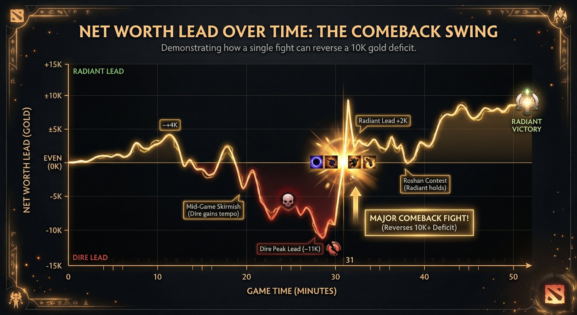 A graph showing net worth lead over time in a typical Dota 2 game with comeback swings highlighted, demonstrating how a singl