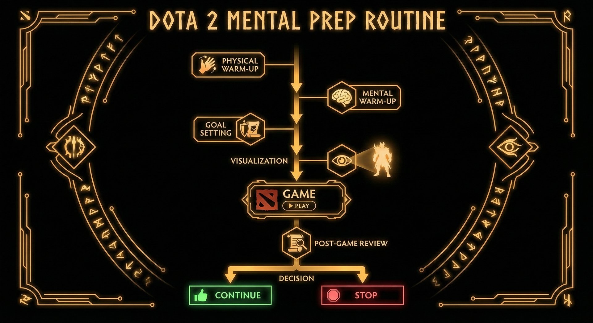 A flowchart showing the mental preparation routine — physical warm-up, mental warm-up, goal setting, visualization, game, pos