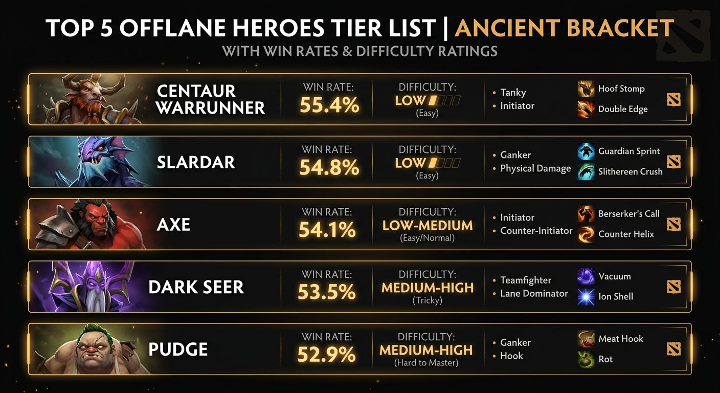 Top 5 offlane heroes tier list with win rates and difficulty ratings for Ancient bracket