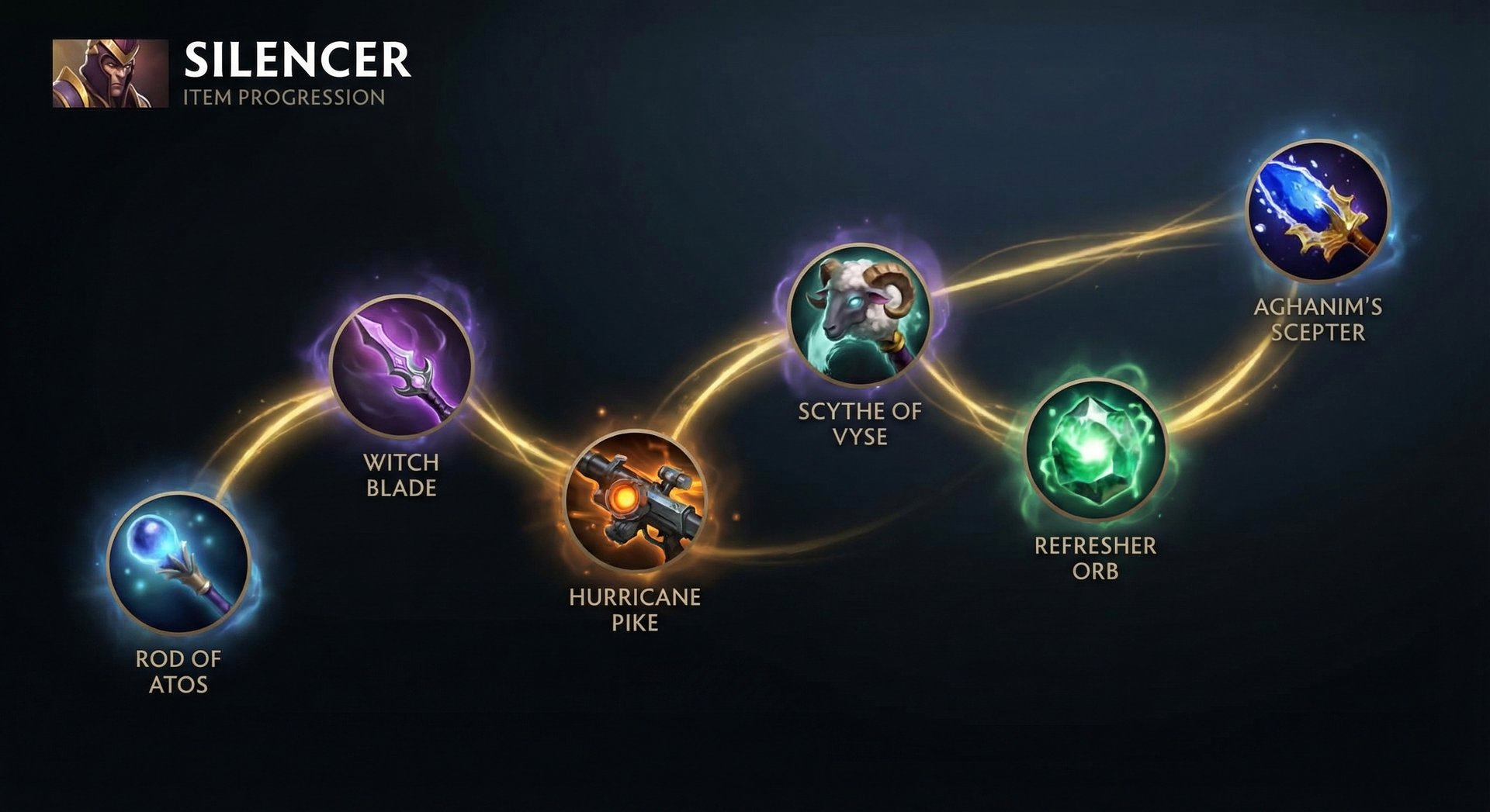 Silencer item build progression in Dota 2