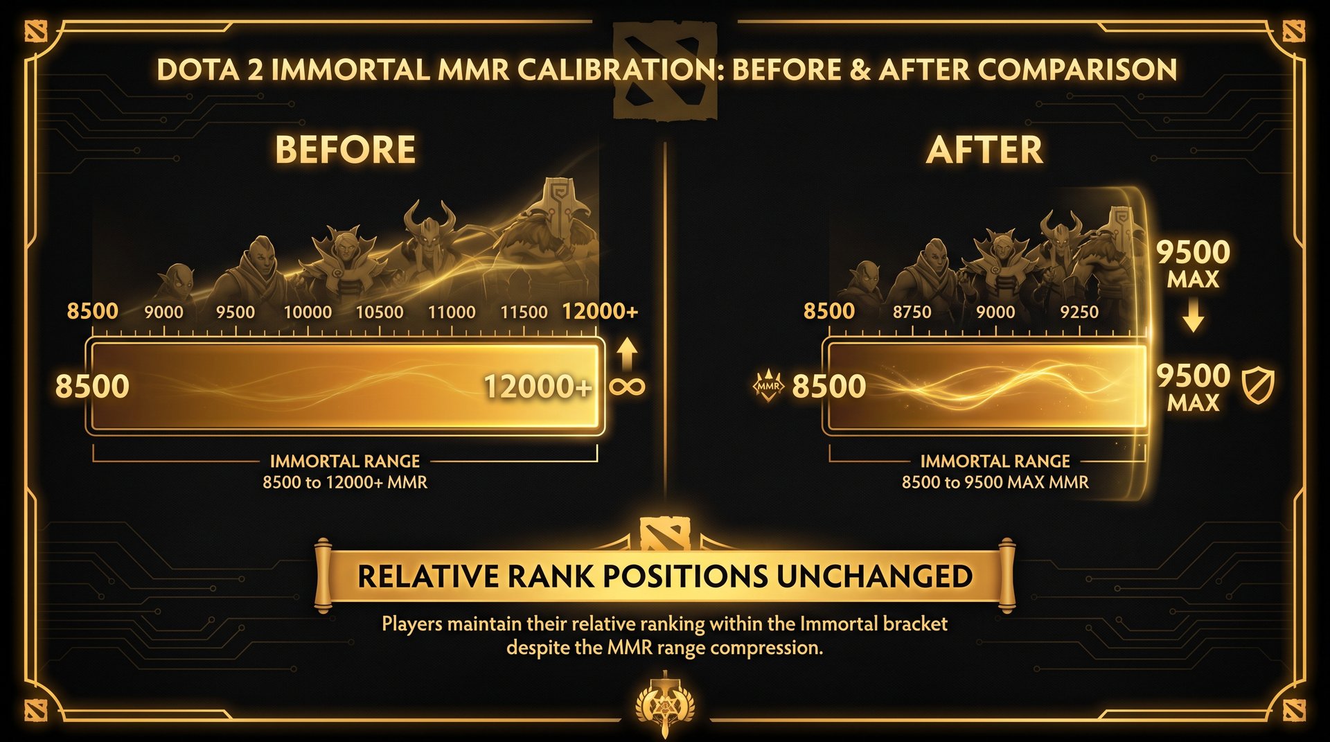 Dota 2 Immortal MMR bracket before vs after the 7.41e squish