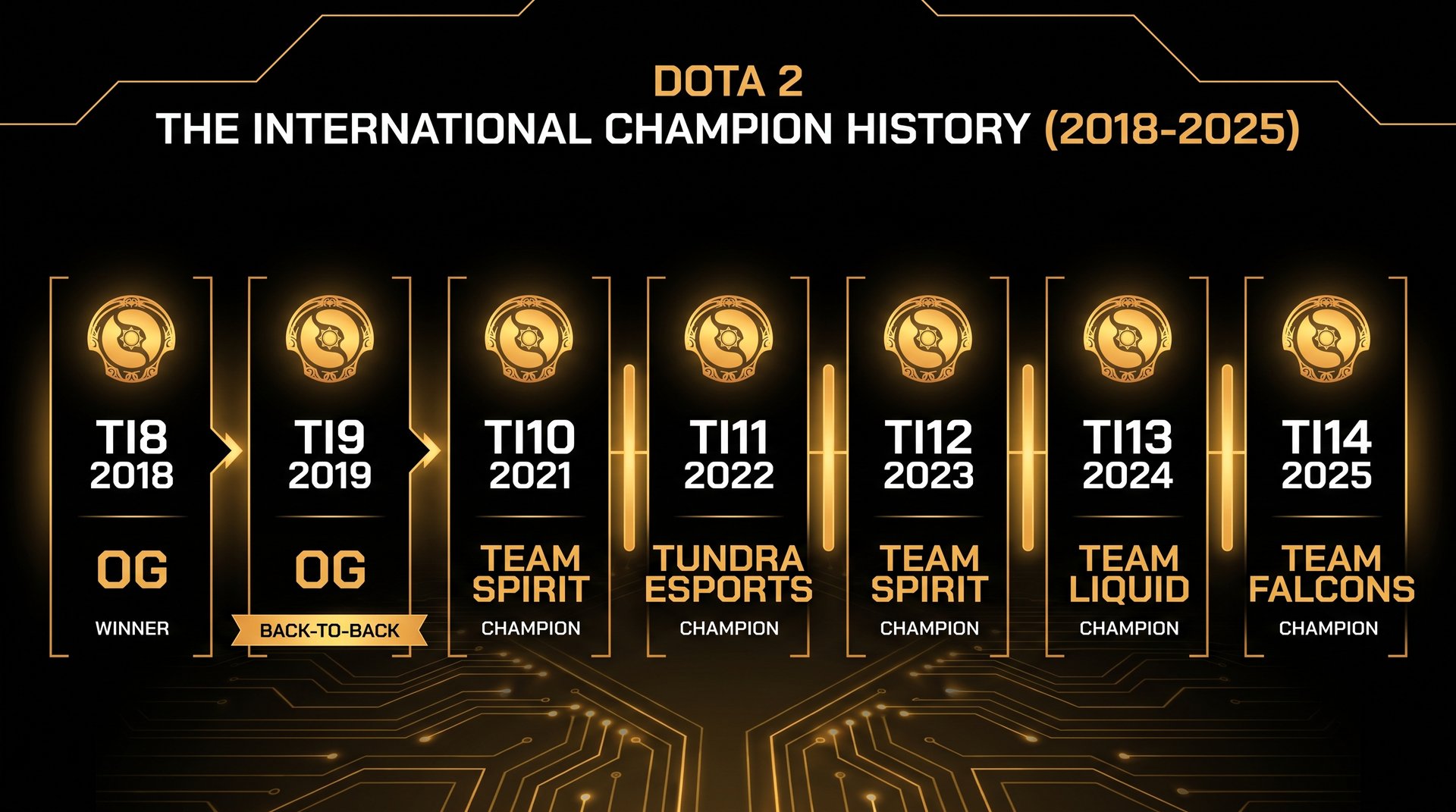 TI champions history 2018-2025 -- OG, Team Spirit, Tundra, Team Liquid, Team Falcons