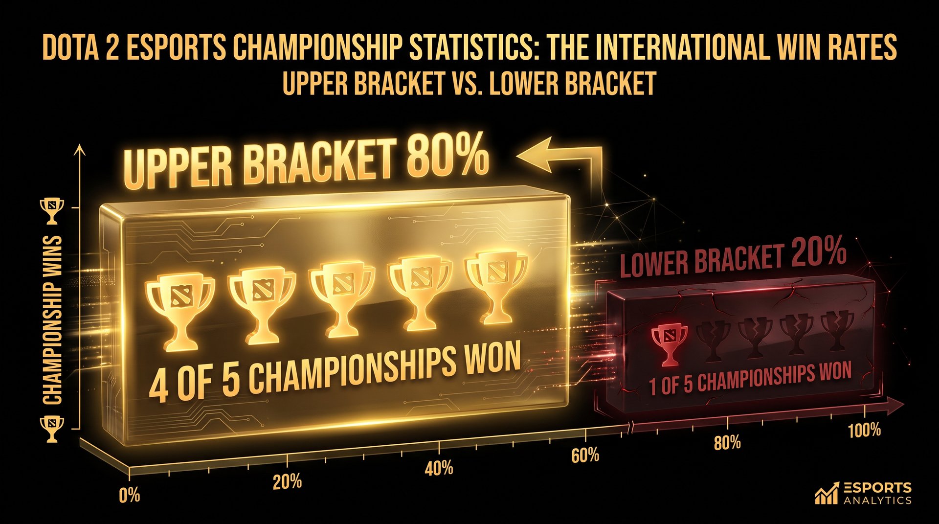 Upper bracket vs lower bracket TI win rate -- 80% UB winner vs 20% LB dark horse