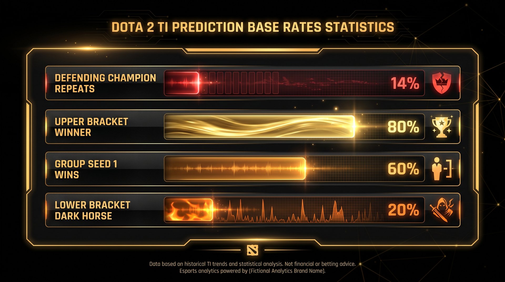 TI 2026 prediction base rates -- defending champion 14%, upper bracket 80%, group seed 60%, dark horse 20%