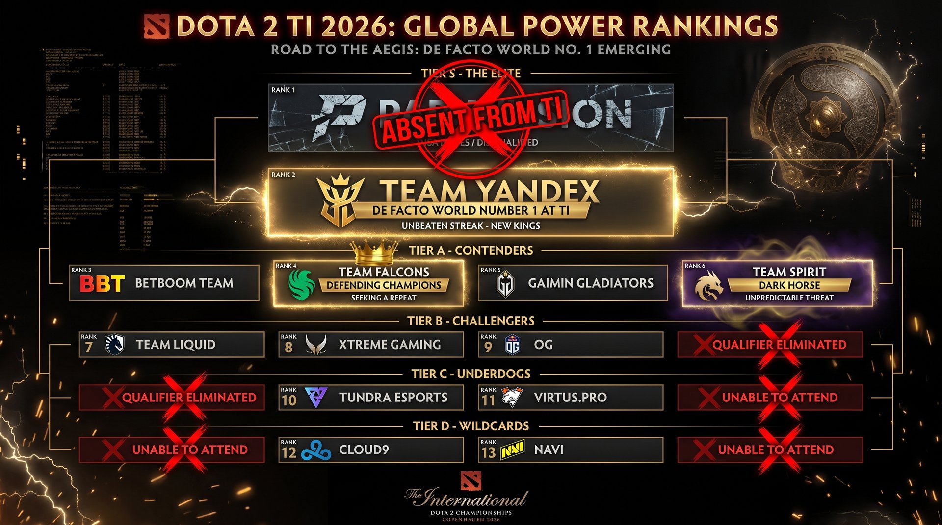 TI 2026 favorites board -- PARIVISION world number 1 absent from tournament, Team Yandex leads attending teams