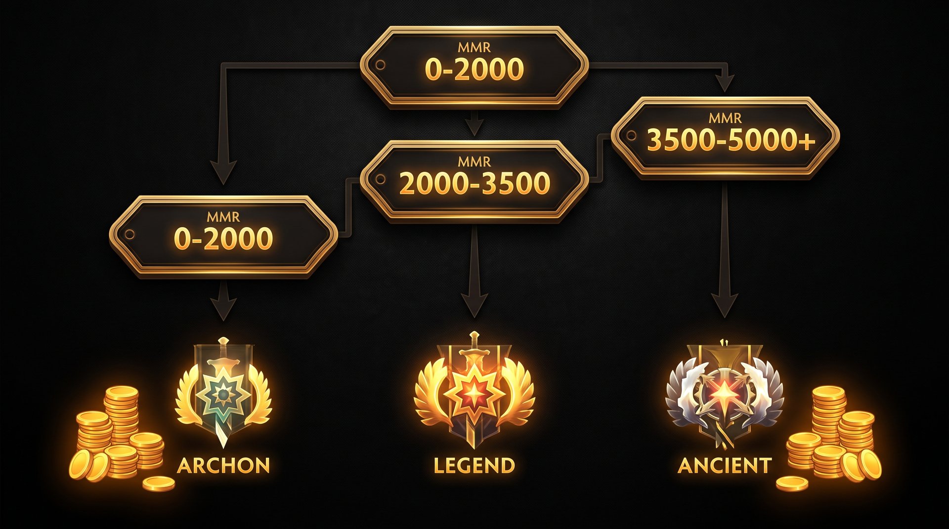 Dota 2 Archon to Ancient rank progression MMR pricing tiers