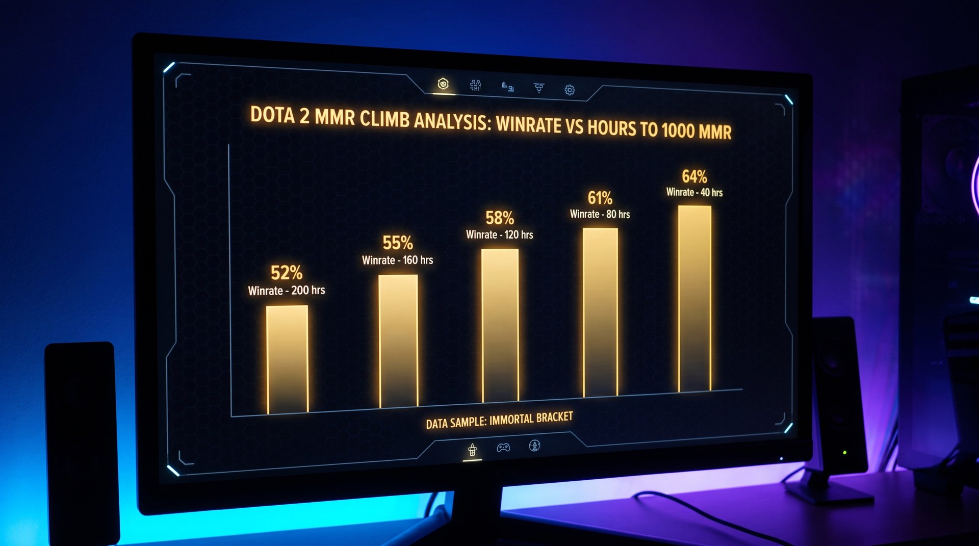 Bar chart showing hours to gain 1000 MMR at different Dota 2 winrates
