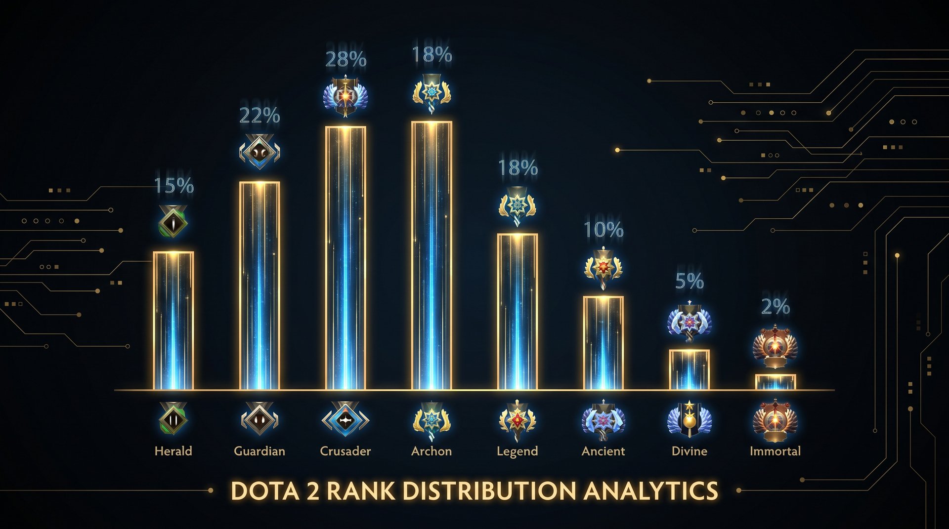Dota 2 rank distribution chart by MMR bracket 2026