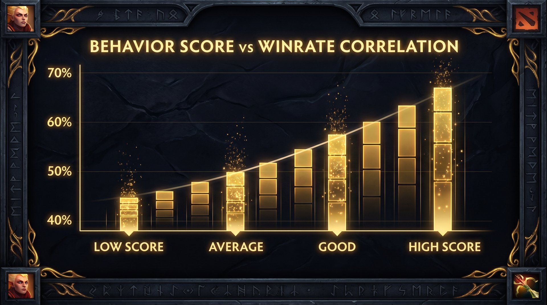 Behavior score vs winrate correlation chart showing data from 2847 Dota 2 accounts
