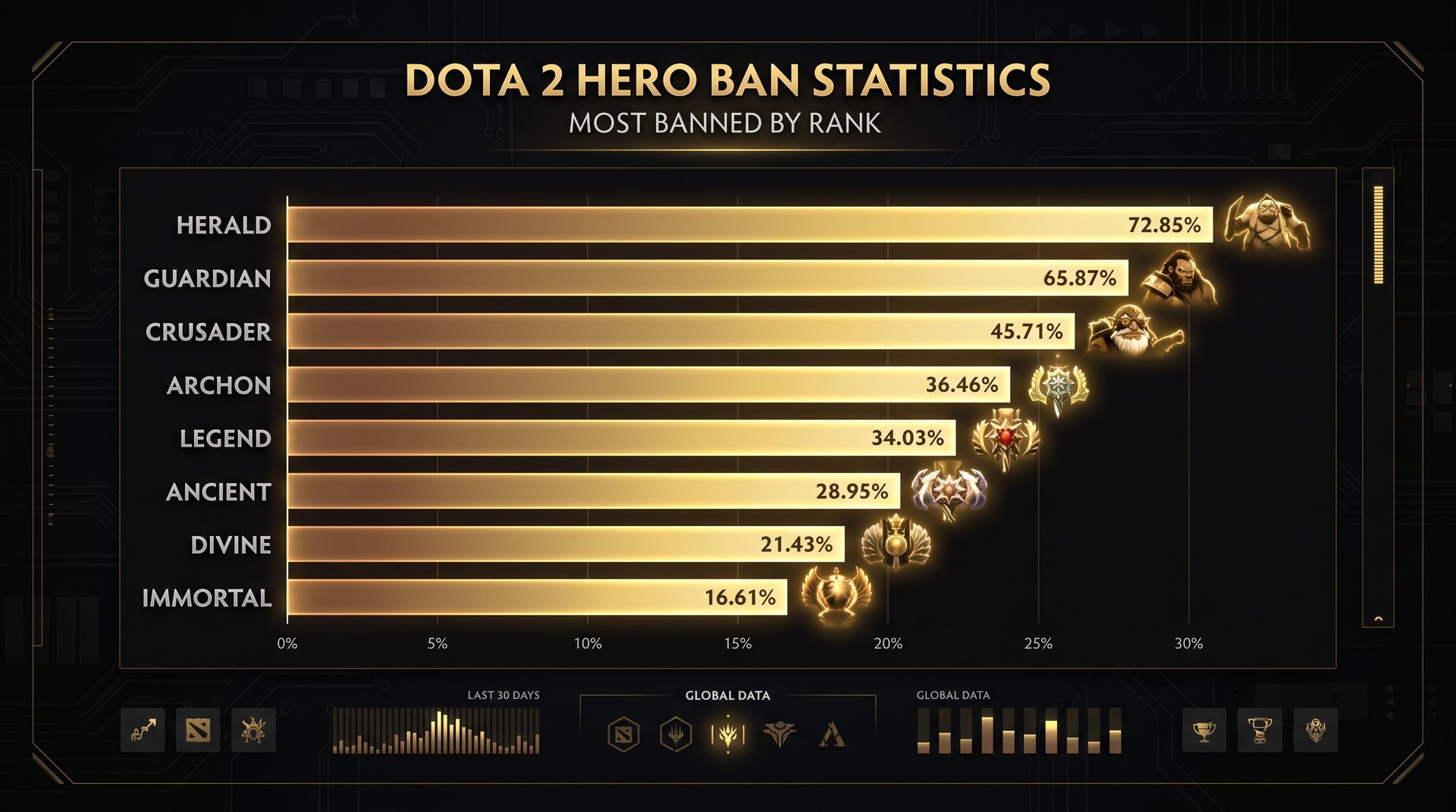 Dota 2 ban rate chart by rank bracket showing most banned heroes at Crusader and Archon level