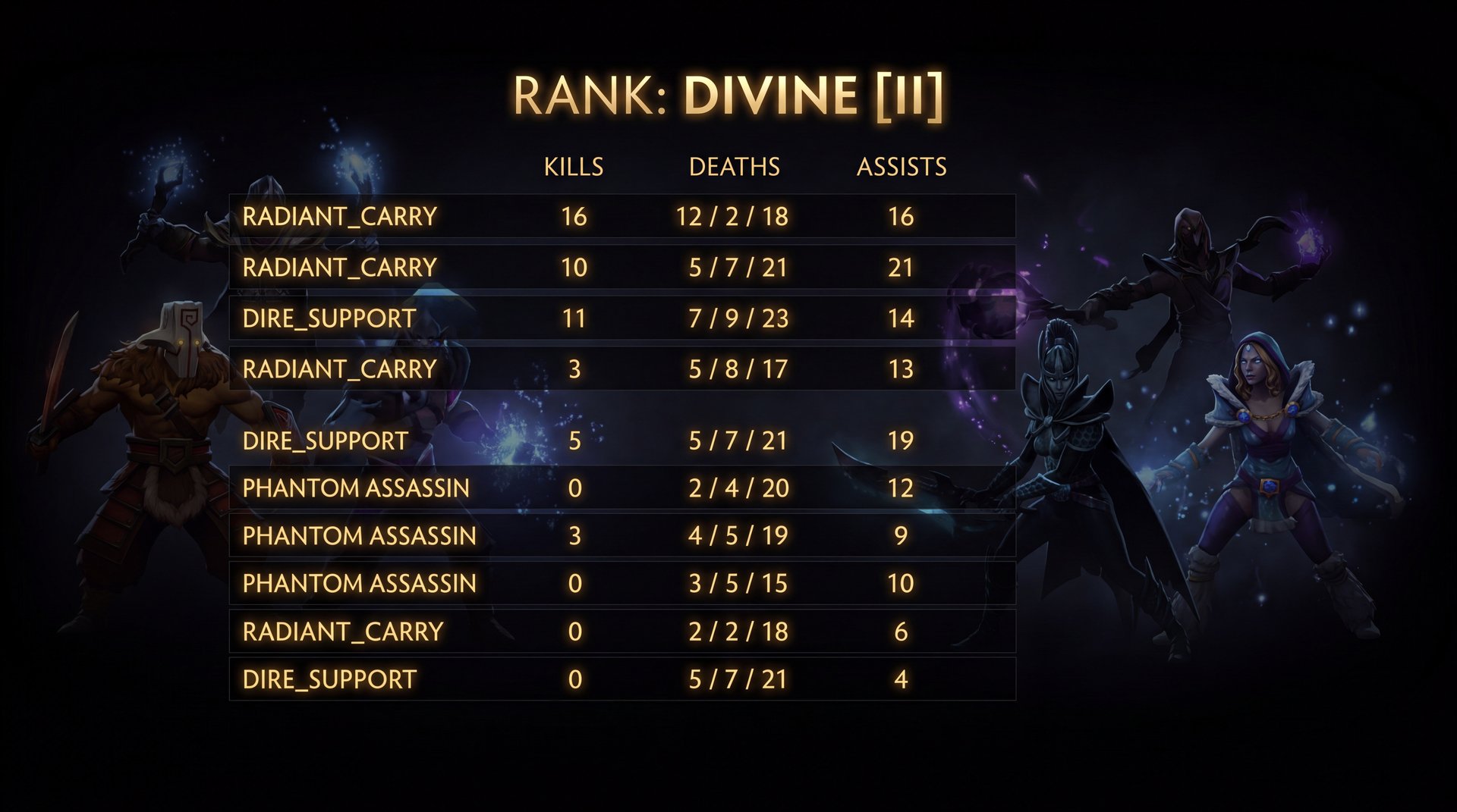 Dota 2 KDA scoreboard showing kills deaths assists stats in competitive match