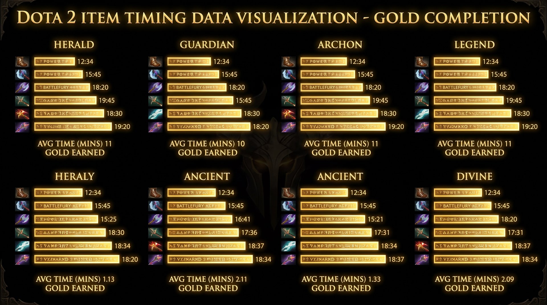 Dota 2 first item timing data chart showing carry hero item completion times by rank