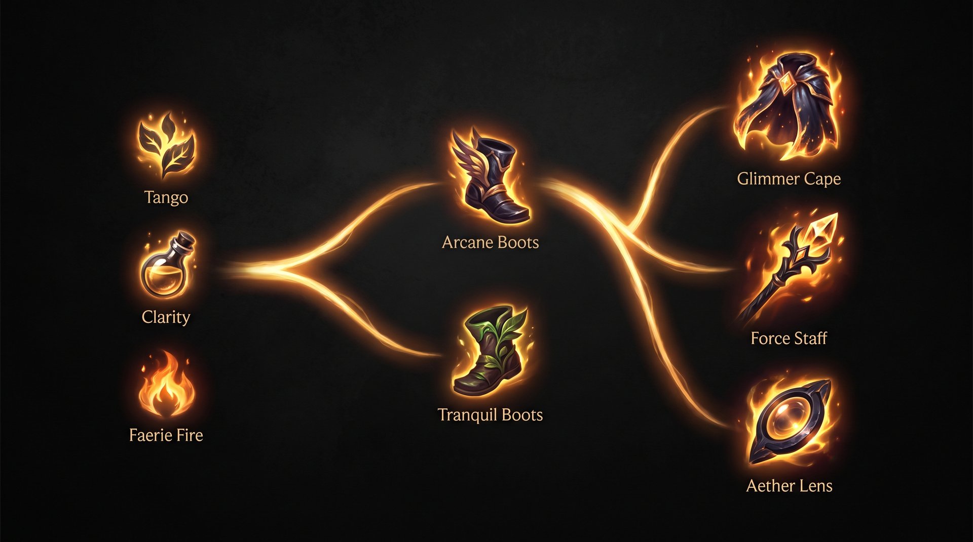 Dota 2 support item build progression from starting items to late game in patch 7.41d