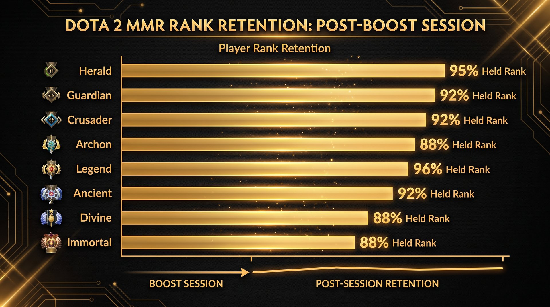 Dota 2 MMR rank retention chart showing players holding boosted rank over time