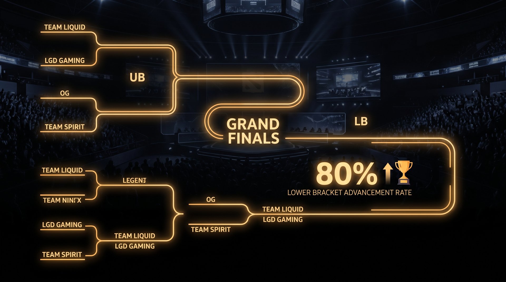 TI bracket paths upper bracket vs lower bracket championship statistics