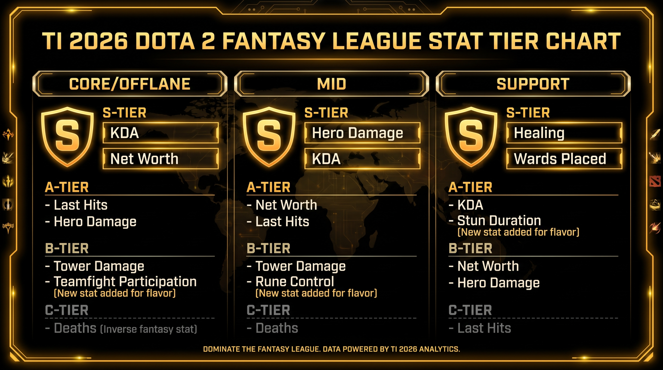 TI 2026 Fantasy League stat tiers by role -- Core Offlane Mid Support with S/A/B rankings