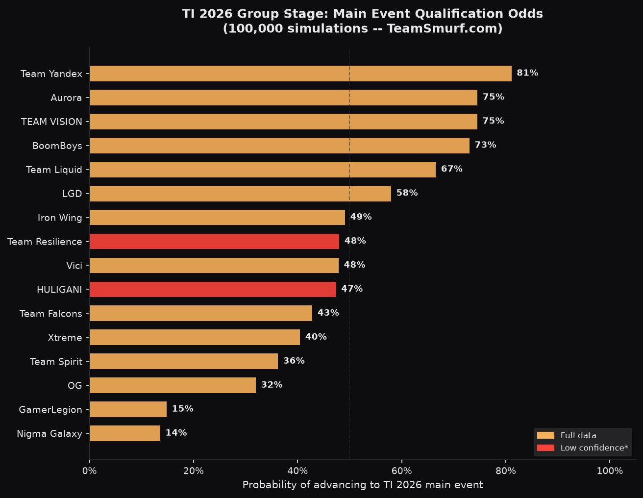 TI 2026 group stage main event qualification odds -- bar chart ranked by probability for all 16 teams