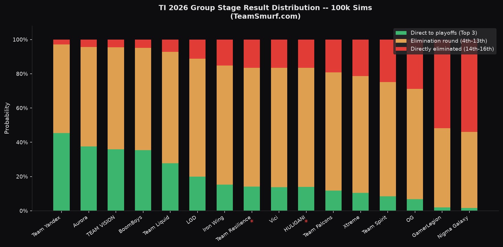 TI 2026 group stage outcome distribution stacked bar chart -- direct advance, elimination round, and direct elimination for all 16 teams