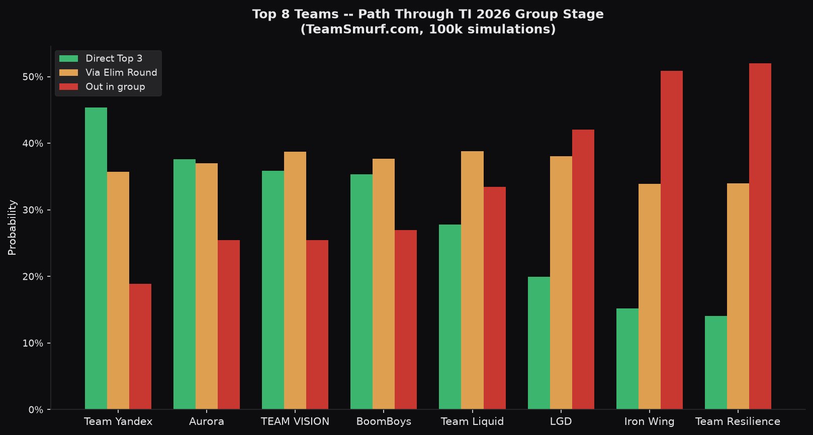 Top 8 TI 2026 teams comparison chart -- direct top 3, via elimination round, and out in group stage probabilities
