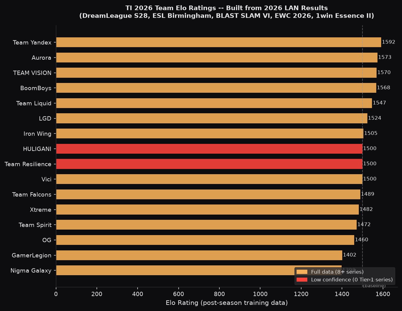 TI 2026 Elo ratings for all 16 teams built from verified 2026 LAN results -- gold bars for full-data teams, red bars for low-confidence teams