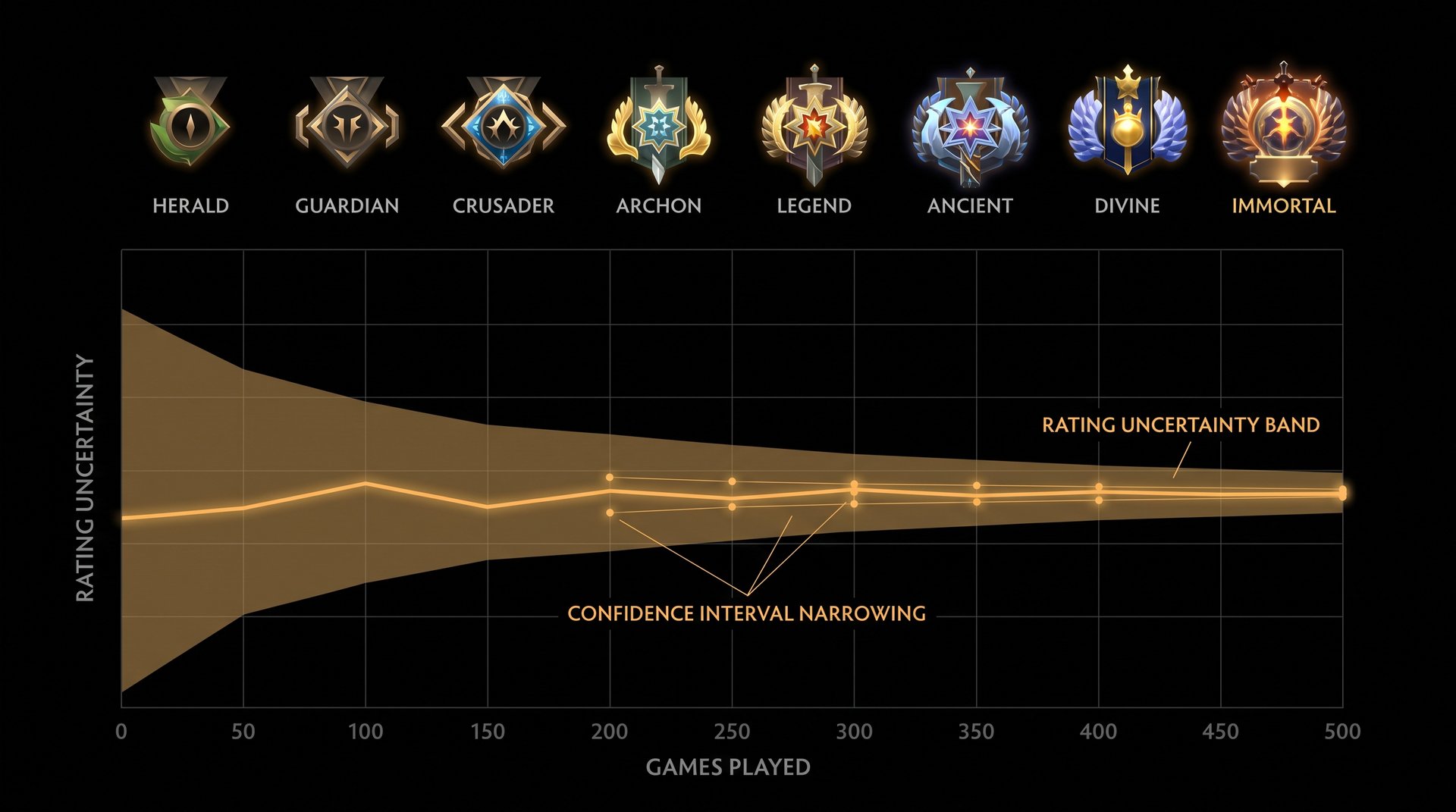 Glicko rating uncertainty interval narrowing over Dota 2 ranked games played