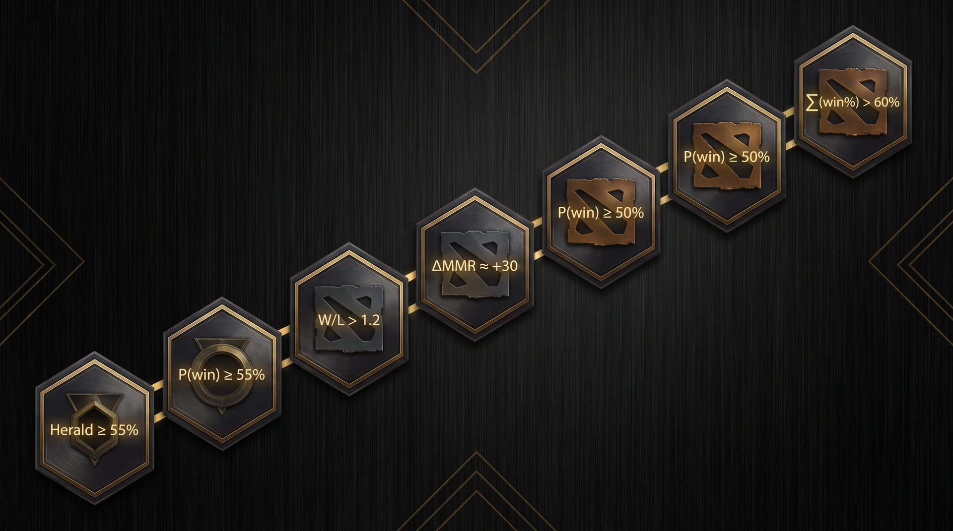 Dota 2 bracket medals from Herald to Immortal with winrate percentage calculations